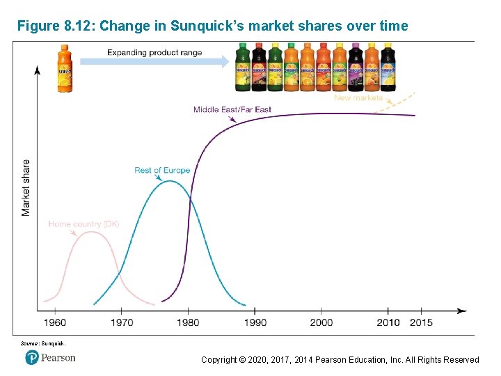 Figure 8. 12: Change in Sunquick’s market shares over time Source: Sunquick. Copyright ©