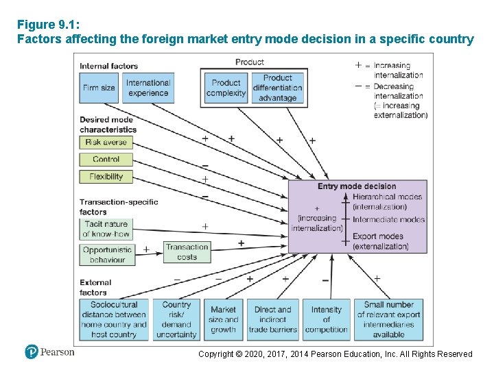 Figure 9. 1: Factors affecting the foreign market entry mode decision in a specific