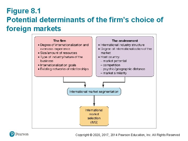 Figure 8. 1 Potential determinants of the firm’s choice of foreign markets Copyright ©