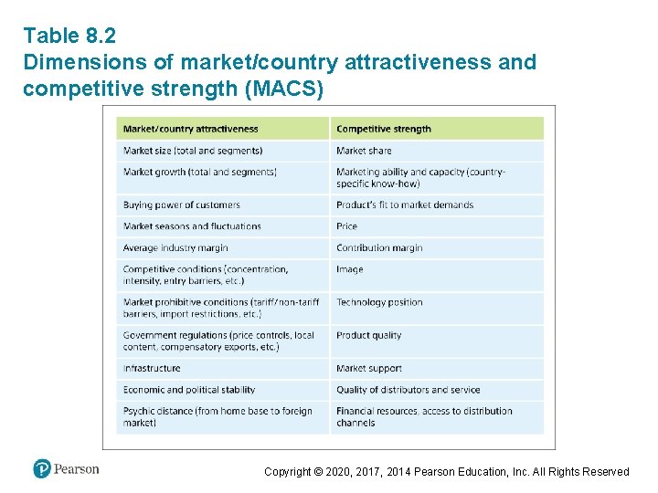Table 8. 2 Dimensions of market/country attractiveness and competitive strength (MACS) Copyright © 2020,
