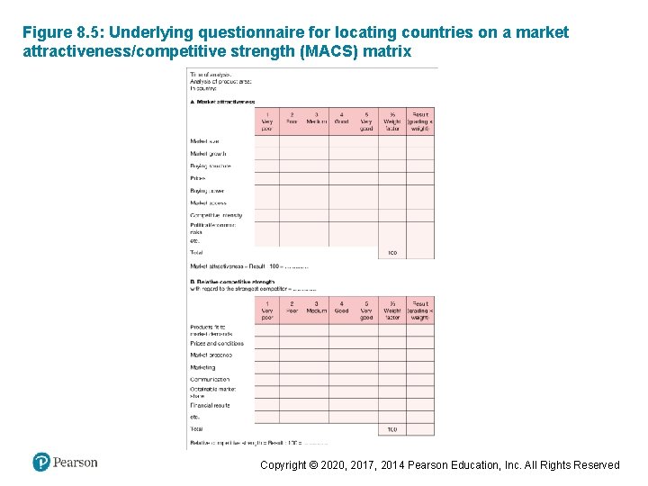 Figure 8. 5: Underlying questionnaire for locating countries on a market attractiveness/competitive strength (MACS)