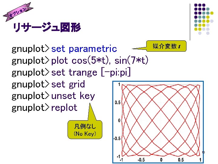 ョン シ オプ リサージュ図形 gnuplot> set parametric gnuplot> plot cos(5*t), sin(7*t) gnuplot> set trange