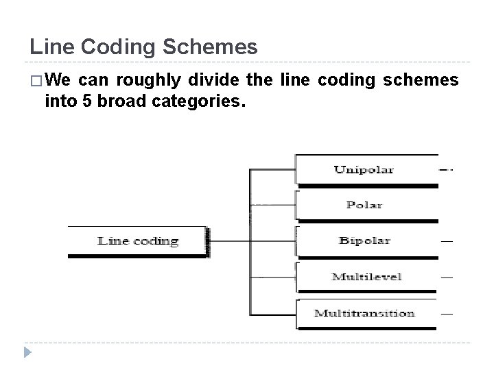Line Coding Schemes � We can roughly divide the line coding schemes into 5