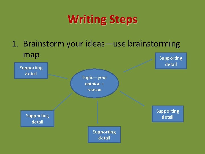 Writing Steps 1. Brainstorm your ideas—use brainstorming map Supporting detail Topic—your opinion + reason