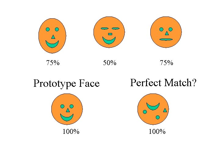 75% 50% Prototype Face 100% 75% Perfect Match? 100% 