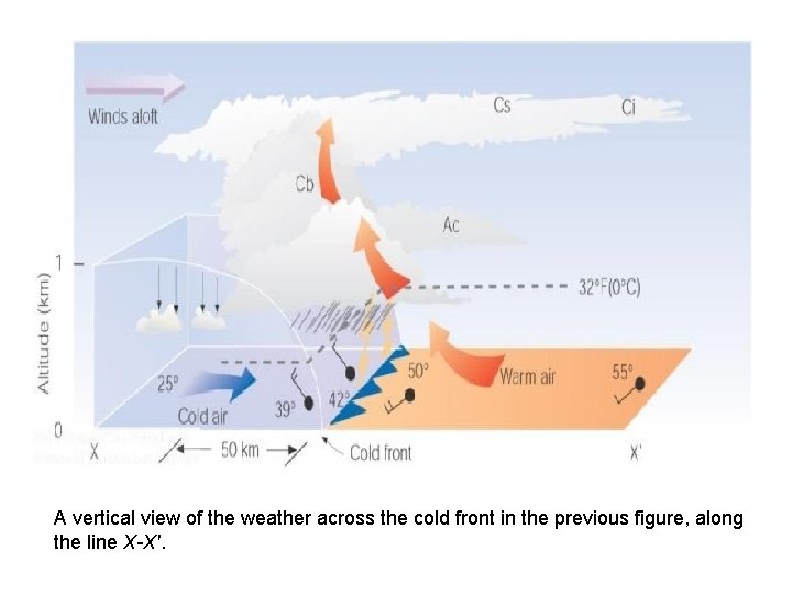 A vertical view of the weather across the cold front in the previous figure,