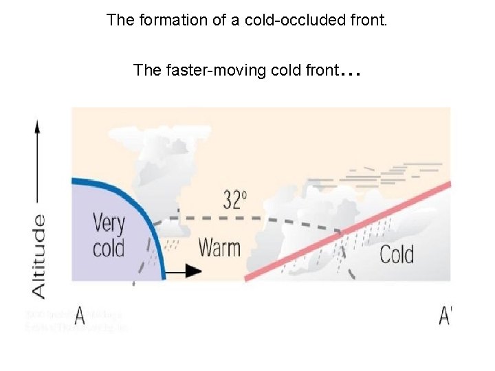 The formation of a cold-occluded front. The faster-moving cold front . . . 