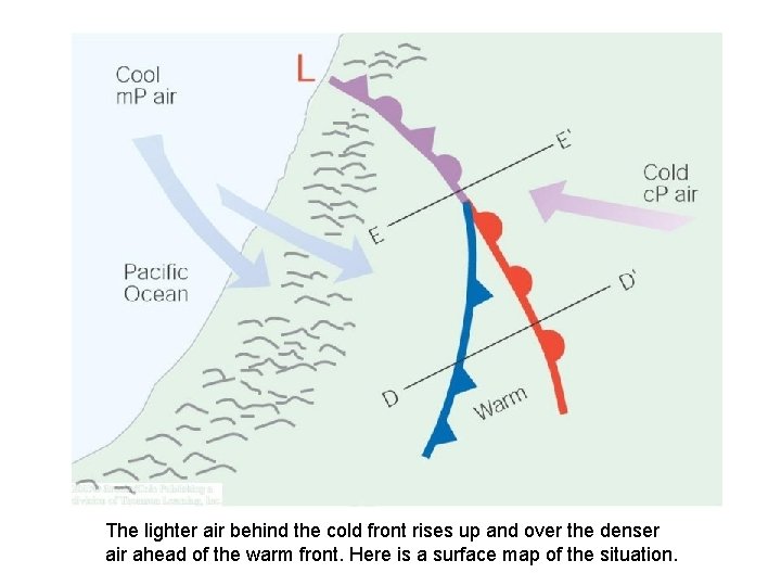 The lighter air behind the cold front rises up and over the denser air
