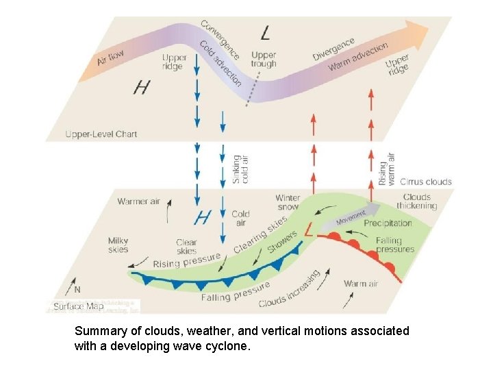 Summary of clouds, weather, and vertical motions associated with a developing wave cyclone. 