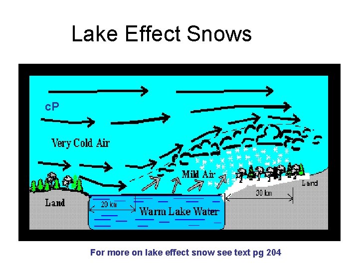 Lake Effect Snows c. P For more on lake effect snow see text pg
