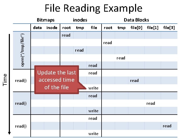 File Reading Example Bitmaps Time open(“/tmp/file”) data read() inodes root tmp Data Blocks file