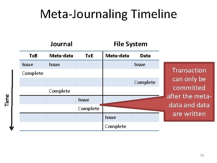 Meta-Journaling Timeline Journal Tx. B Issue Meta-data File System Tx. E Meta-data Issue Data