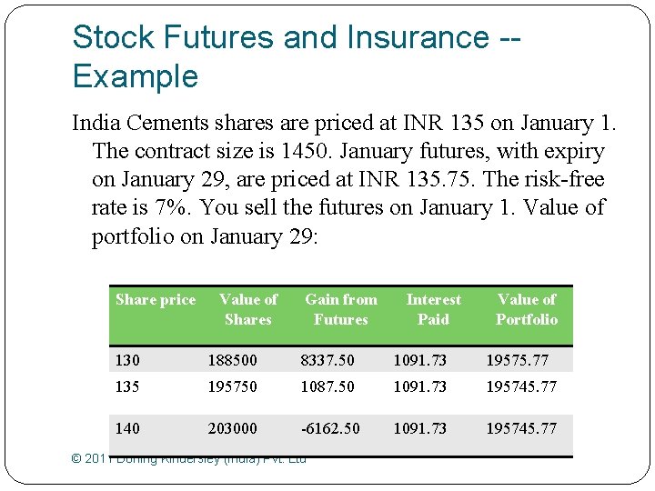 Stock Futures and Insurance -Example India Cements shares are priced at INR 135 on