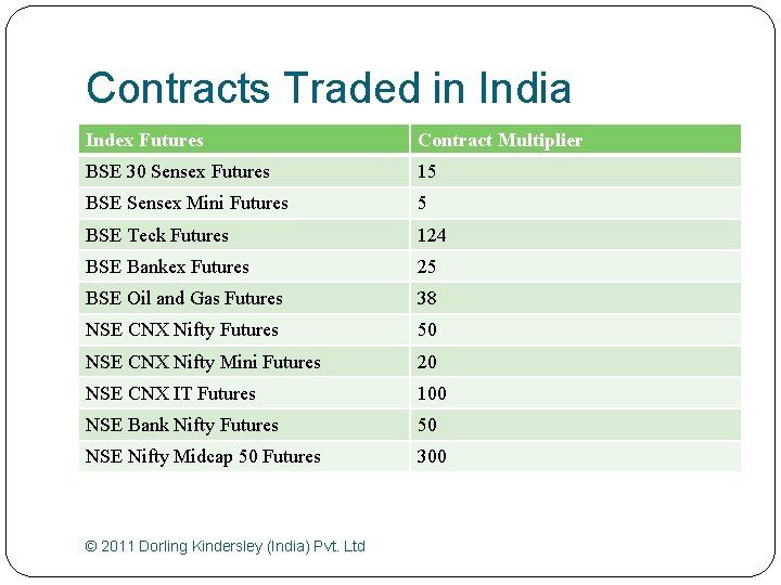 Contracts Traded in India Index Futures Contract Multiplier BSE 30 Sensex Futures 15 BSE