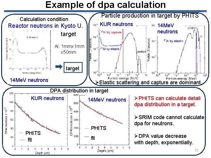 Example of dpa calculation Particle production in target by PHITS Calculation condition KUR neutrons