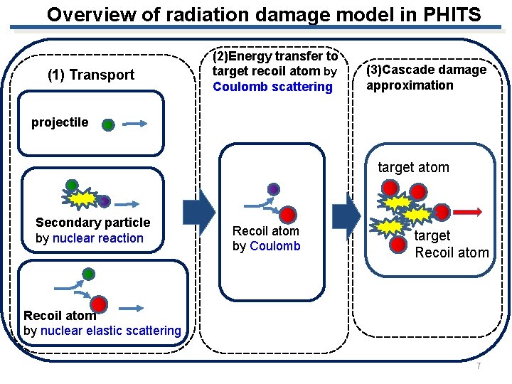 Overview of radiation damage model in PHITS (1) Transport (2)Energy transfer to target recoil