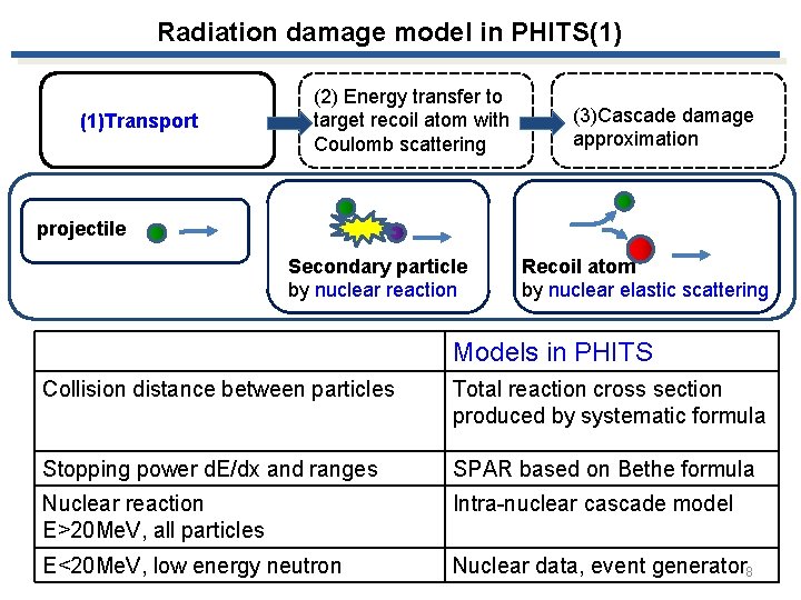 Radiation damage model in PHITS(1) (1)Transport (2) Energy transfer to target recoil atom with
