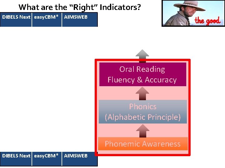 What are the “Right” Indicators? DIBELS Next easy. CBM* AIMSWEB • MC Reading •