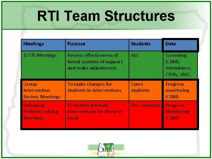 RTI Team Structures Meetings Purpose Students Data 100% Meetings Review effectiveness of tiered systems