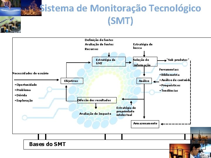 Sistema de Monitoração Tecnológico (SMT) Definição de fontes Avaliação de fontes Recursos Estratégia do