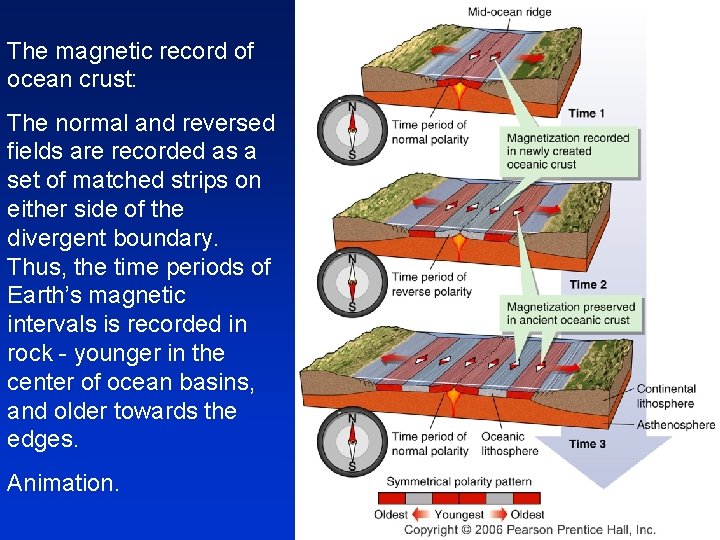 The magnetic record of ocean crust: The normal and reversed fields are recorded as