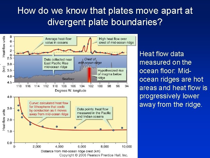 How do we know that plates move apart at divergent plate boundaries? Heat flow