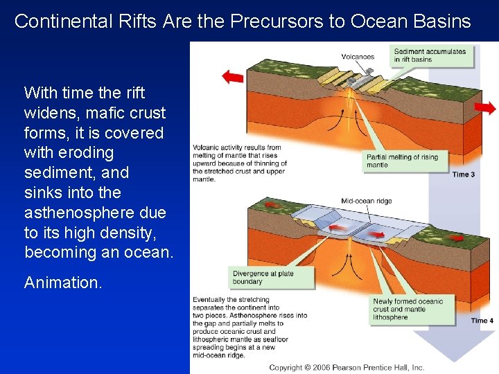 Continental Rifts Are the Precursors to Ocean Basins With time the rift widens, mafic