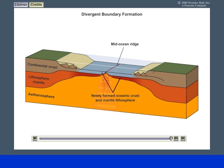 Forming a Divergent Boundary 