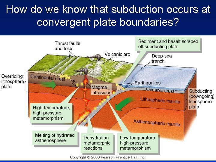 How do we know that subduction occurs at convergent plate boundaries? 