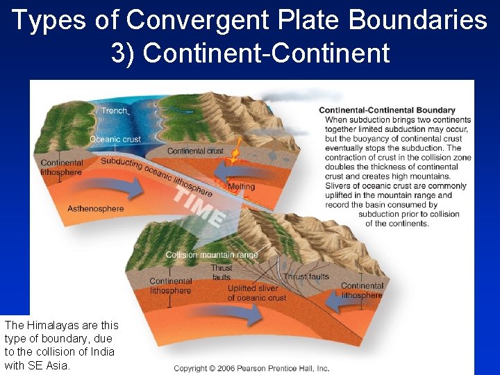 Types of Convergent Plate Boundaries 3) Continent-Continent The Himalayas are this type of boundary,