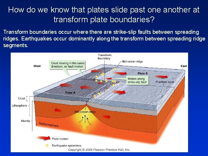 How do we know that plates slide past one another at transform plate boundaries?