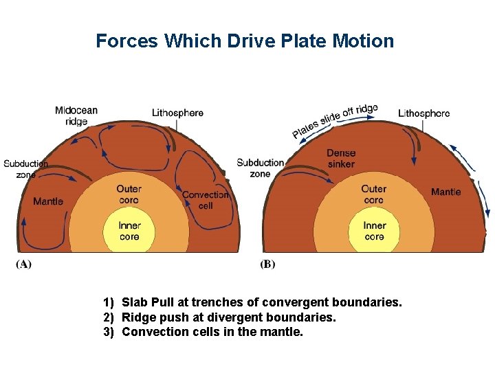 Forces Which Drive Plate Motion 1) Slab Pull at trenches of convergent boundaries. 2)