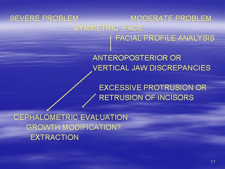 SEVERE PROBLEM MODERATE PROBLEM SYMMETRIC FACE FACIAL PROFILE ANALYSIS ANTEROPOSTERIOR OR VERTICAL JAW DISCREPANCIES