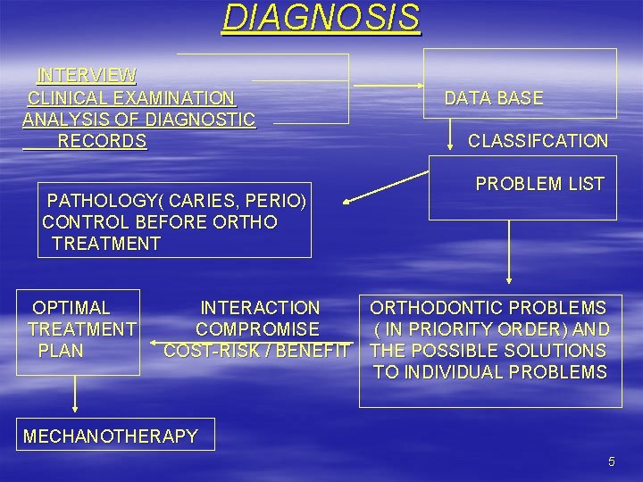 DIAGNOSIS INTERVIEW CLINICAL EXAMINATION ANALYSIS OF DIAGNOSTIC RECORDS PATHOLOGY( CARIES, PERIO) CONTROL BEFORE ORTHO