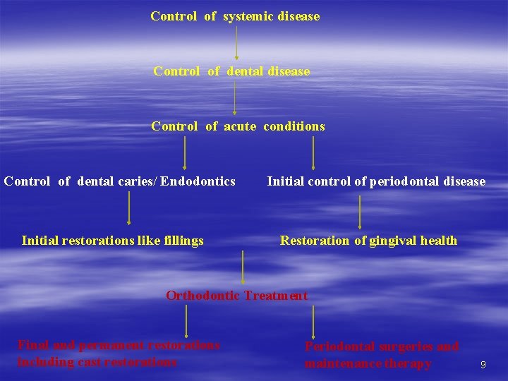 Control of systemic disease Control of dental disease Control of acute conditions Control of