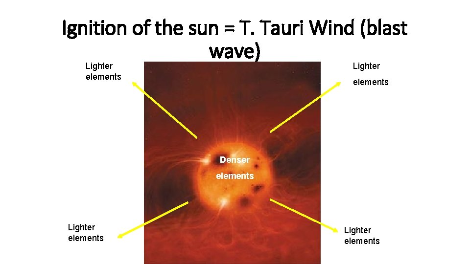 Ignition of the sun = T. Tauri Wind (blast wave) Lighter elements Denser elements