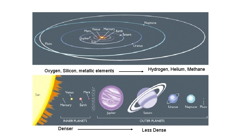 Oxygen, Silicon, metallic elements Denser Hydrogen, Helium, Methane Less Dense 