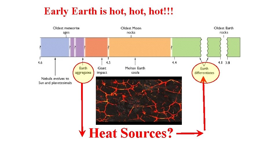 Early Earth is hot, hot!!! “DIFFERENTIATION” Heat Sources? 
