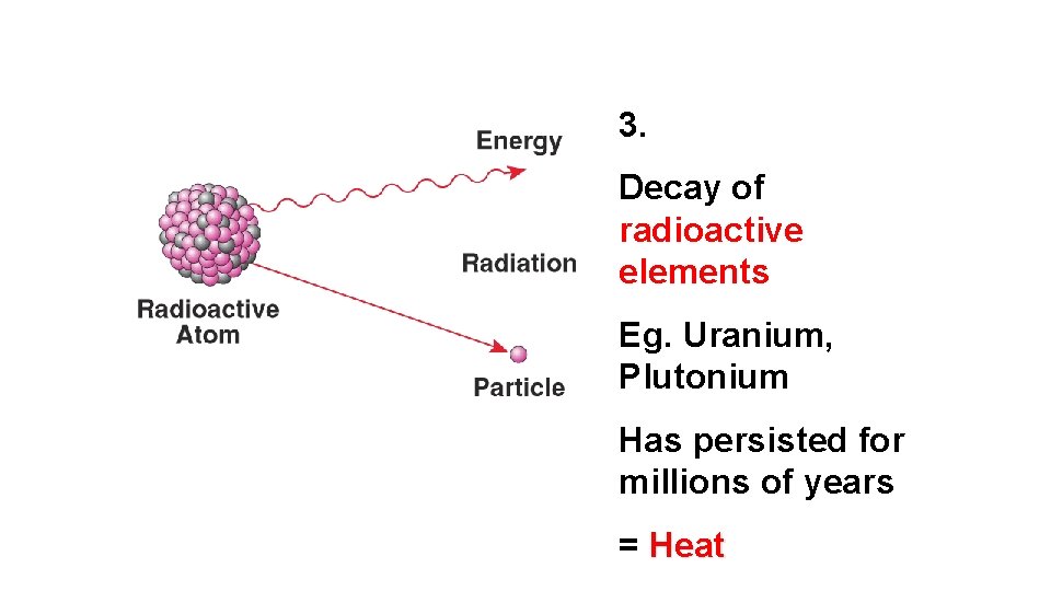 3. Decay of radioactive elements Eg. Uranium, Plutonium Has persisted for millions of years