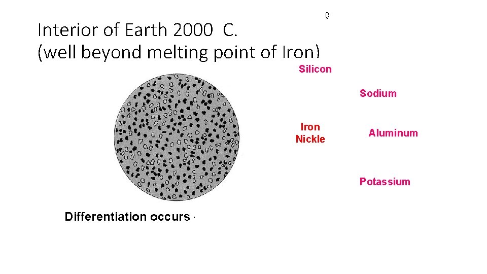 Interior of Earth 2000 C. (well beyond melting point of Iron) Silicon Sodium Iron