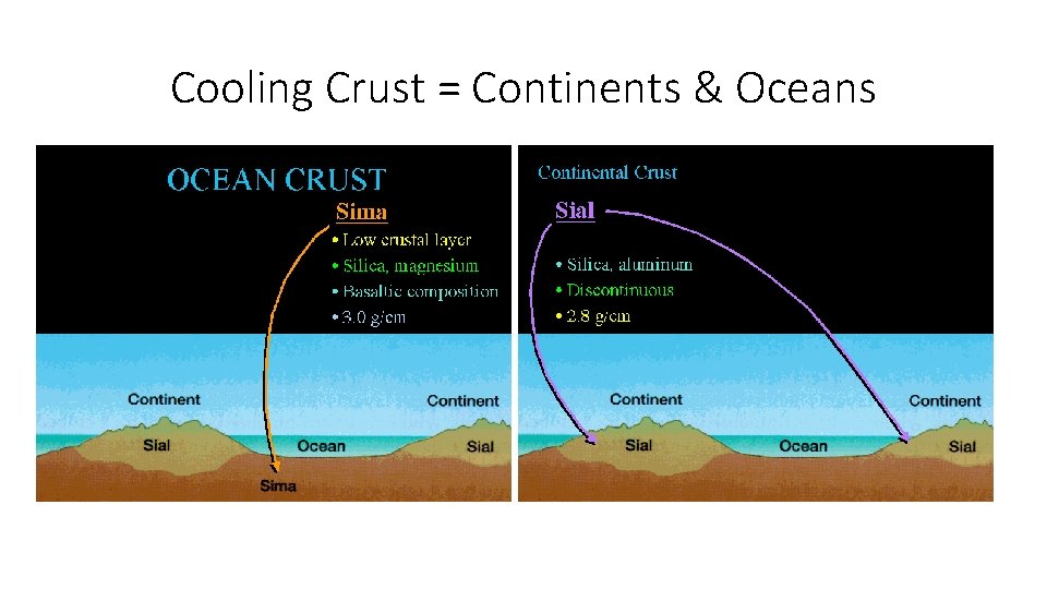 Cooling Crust = Continents & Oceans 