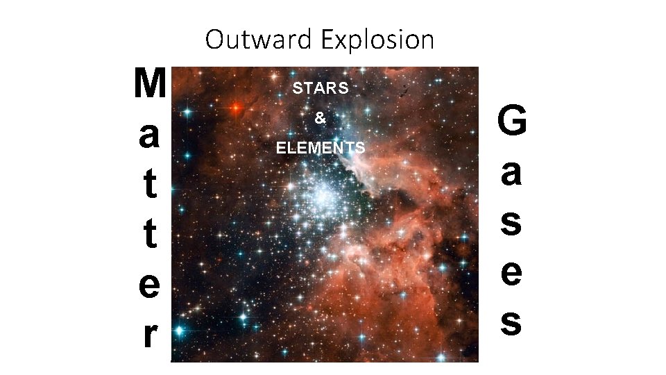 Outward Explosion M a t t e r STARS & ELEMENTS G a s