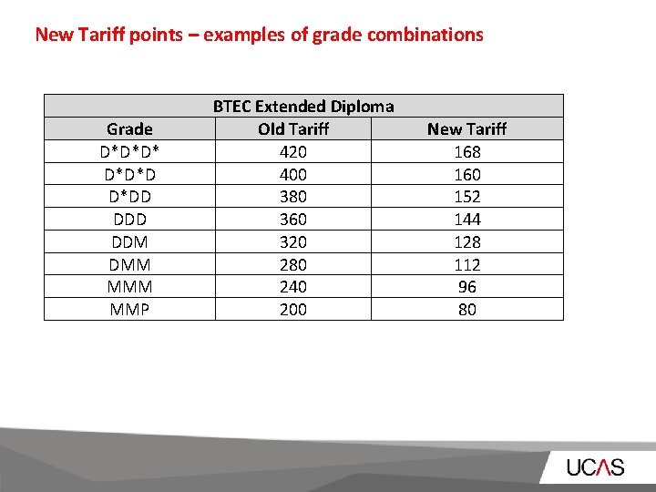 New Tariff points – examples of grade combinations Grade D*D*D*D D*DD DDM DMM MMP