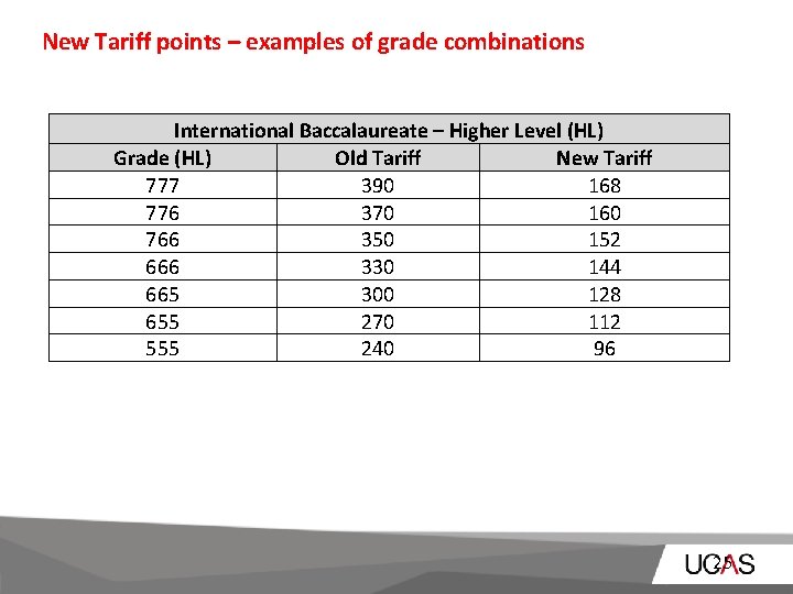 New Tariff points – examples of grade combinations International Baccalaureate – Higher Level (HL)