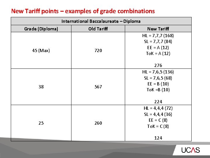 New Tariff points – examples of grade combinations International Baccalaureate – Diploma Grade (Diploma)