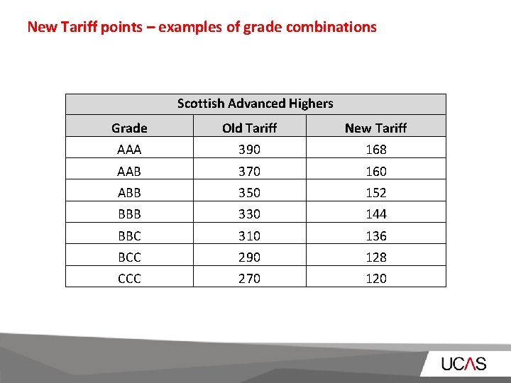 New Tariff points – examples of grade combinations Scottish Advanced Highers Grade Old Tariff
