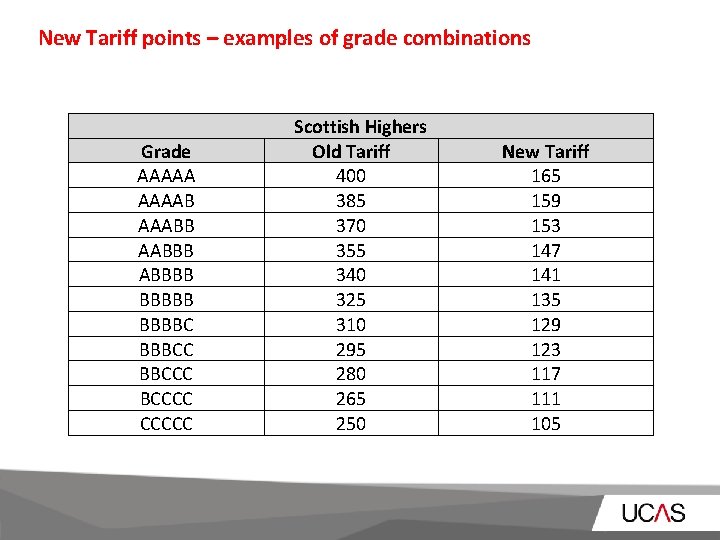 New Tariff points – examples of grade combinations Grade AAAAAB AAABBB ABBBBC BBBCCC BCCCCC
