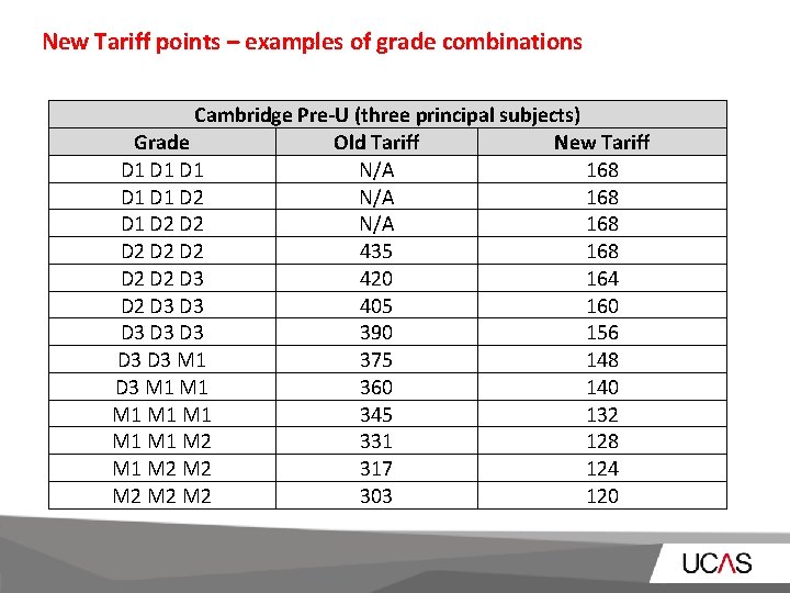 New Tariff points – examples of grade combinations Cambridge Pre-U (three principal subjects) Grade New Tariff points – examples of grade combinations Cambridge Pre-U (three principal subjects) Grade
