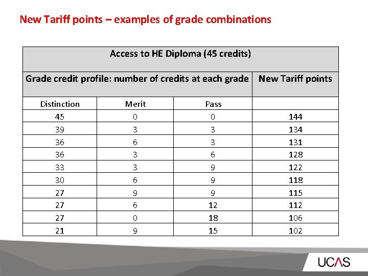 New Tariff points – examples of grade combinations Access to HE Diploma (45 credits)
