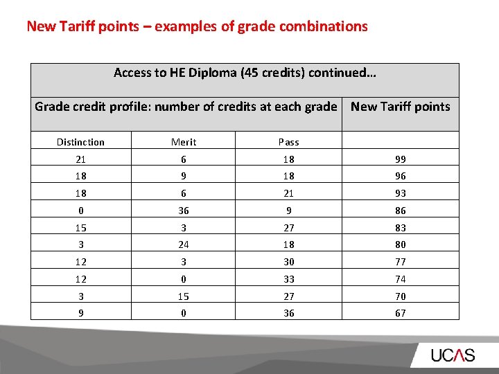 New Tariff points – examples of grade combinations Access to HE Diploma (45 credits)
